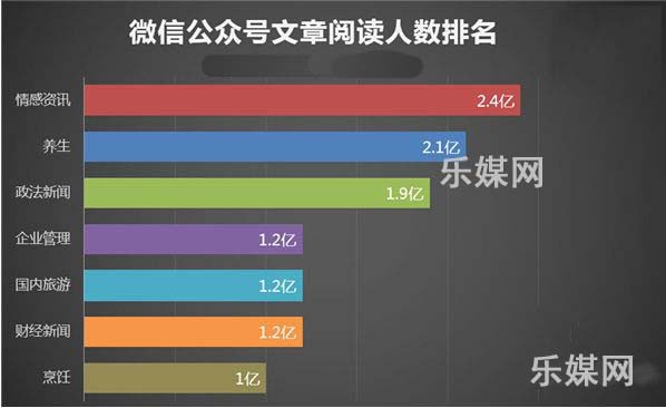 乐媒网调查：2018年公众号数量已超1400万